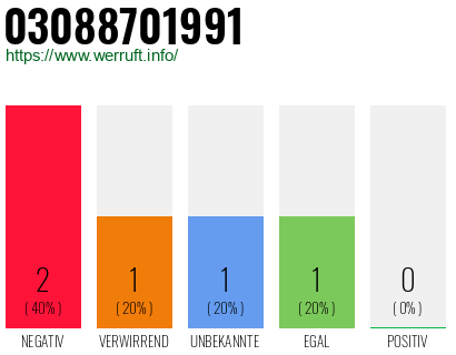 Rufnummer 03088701991 Telefonnummer 03088701991