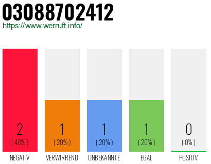 Rufnummer 03088702412 Telefonnummer 03088702412