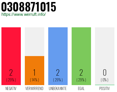 Rufnummer 0308871015 Telefonnummer 0308871015