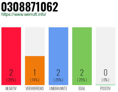 Rufnummer 0308871062 Telefonnummer 0308871062