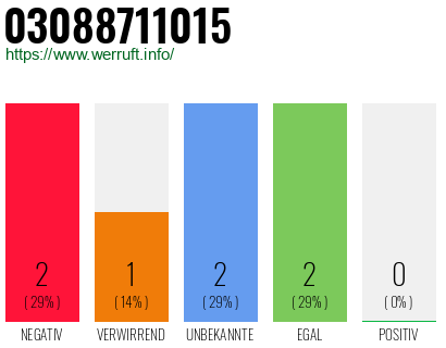 Rufnummer 03088711015 Telefonnummer 03088711015