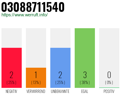 Rufnummer 03088711540 Telefonnummer 03088711540