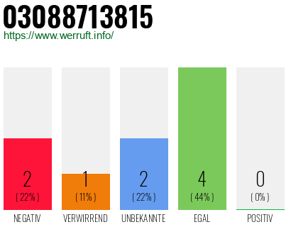 Rufnummer 03088713815 Telefonnummer 03088713815