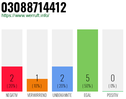 Rufnummer 03088714412 Telefonnummer 03088714412