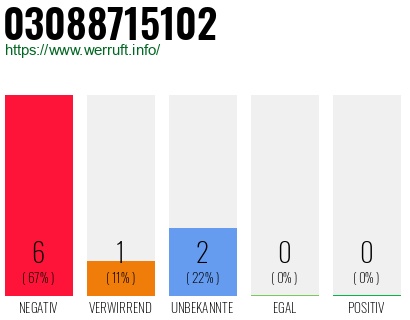 Rufnummer 03088715102 Telefonnummer 03088715102