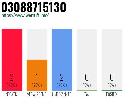 Rufnummer 03088715130 Telefonnummer 03088715130