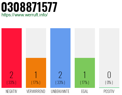 Rufnummer 0308871577 Telefonnummer 0308871577