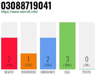 Rufnummer 03088719041 Telefonnummer 03088719041