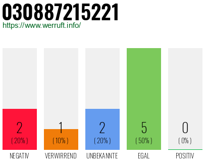 Rufnummer 030887215221 Telefonnummer 030887215221