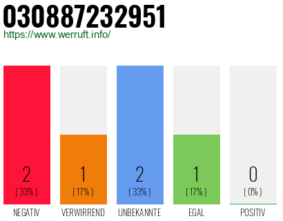 Rufnummer 030887232951 Telefonnummer 030887232951