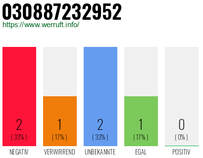 Rufnummer 030887232952 Telefonnummer 030887232952