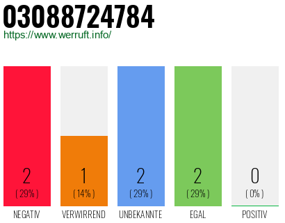 Rufnummer 03088724784 Telefonnummer 03088724784