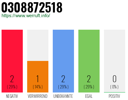 Rufnummer 0308872518 Telefonnummer 0308872518