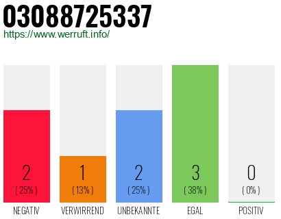 Rufnummer 03088725337 Telefonnummer 03088725337