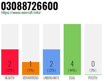 Rufnummer 03088726600 Telefonnummer 03088726600