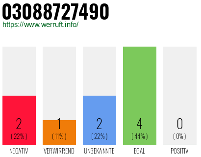 Rufnummer 03088727490 Telefonnummer 03088727490
