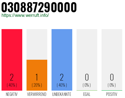 Rufnummer 030887290000 Telefonnummer 030887290000