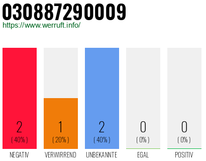 Rufnummer 030887290009 Telefonnummer 030887290009