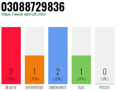 Rufnummer 03088729836 Telefonnummer 03088729836