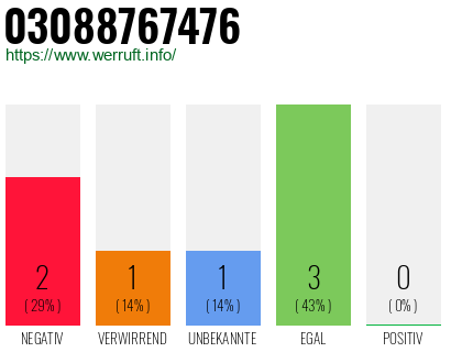 Rufnummer 03088767476 Telefonnummer 03088767476
