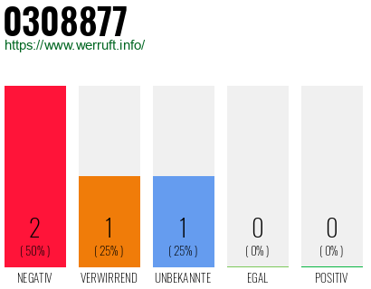Rufnummer 0308877 Telefonnummer 0308877