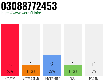 Rufnummer 03088772453 Telefonnummer 03088772453