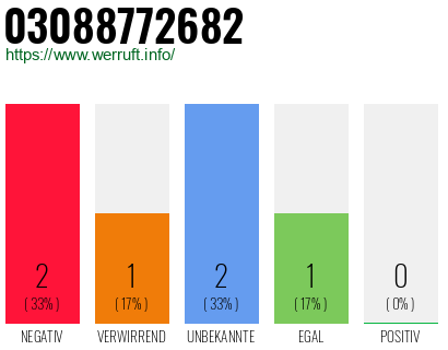 Rufnummer 03088772682 Telefonnummer 03088772682