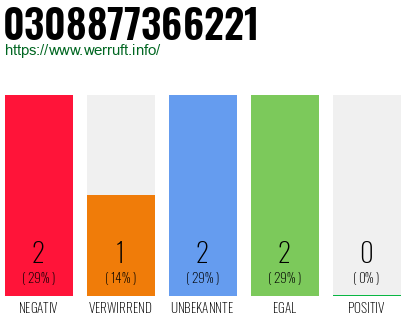 Rufnummer 0308877366221 Telefonnummer 0308877366221