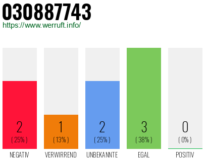 Rufnummer 030887743 Telefonnummer 030887743