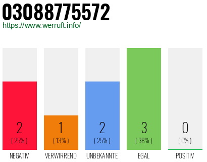 Rufnummer 03088775572 Telefonnummer 03088775572
