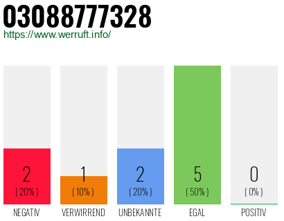Rufnummer 03088777328 Telefonnummer 03088777328