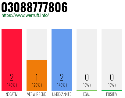 Rufnummer 03088777806 Telefonnummer 03088777806