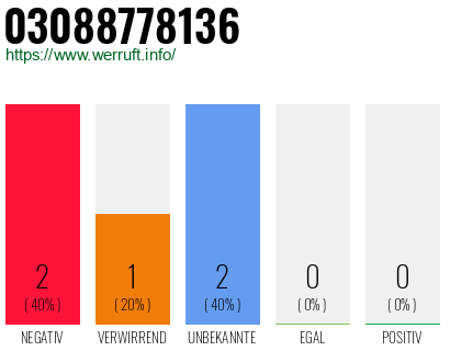Rufnummer 03088778136 Telefonnummer 03088778136
