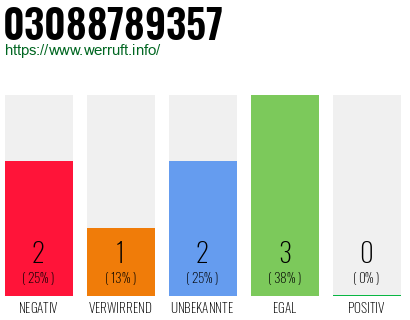 Rufnummer 03088789357 Telefonnummer 03088789357