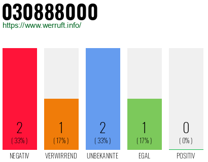 Rufnummer 030888000 Telefonnummer 030888000