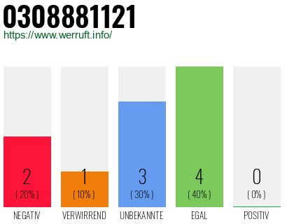 Rufnummer 0308881121 Telefonnummer 0308881121