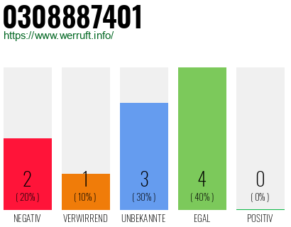 Rufnummer 0308887401 Telefonnummer 0308887401