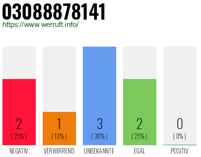 Rufnummer 03088878141 Telefonnummer 03088878141