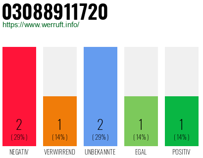 Rufnummer 03088911720 Telefonnummer 03088911720