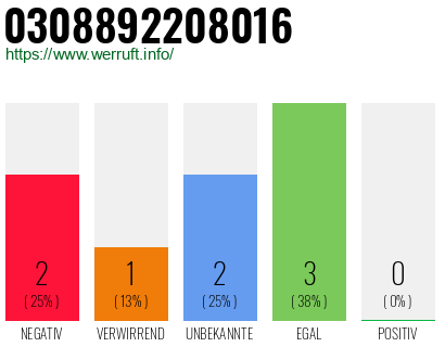 Rufnummer 0308892208016 Telefonnummer 0308892208016