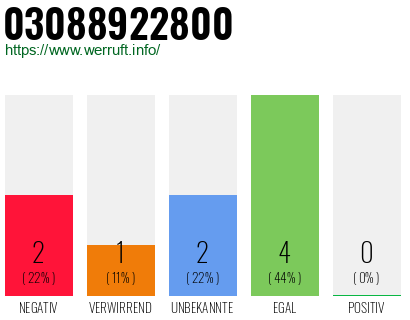 Rufnummer 03088922800 Telefonnummer 03088922800