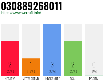 Telefonnummer 030889268011