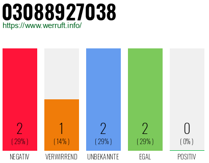 Rufnummer 03088927038 Telefonnummer 03088927038