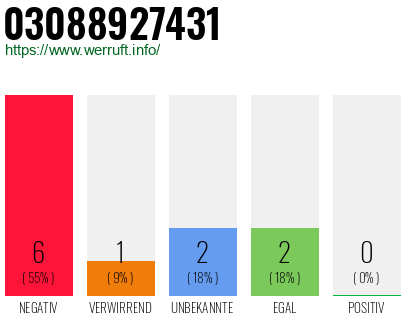 Rufnummer 03088927431 Telefonnummer 03088927431