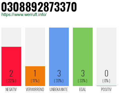 Rufnummer 0308892873370 Telefonnummer 0308892873370