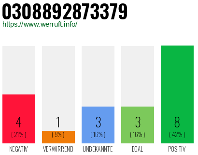 Rufnummer 0308892873379 Telefonnummer 0308892873379