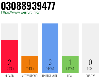 Rufnummer 03088939477 Telefonnummer 03088939477