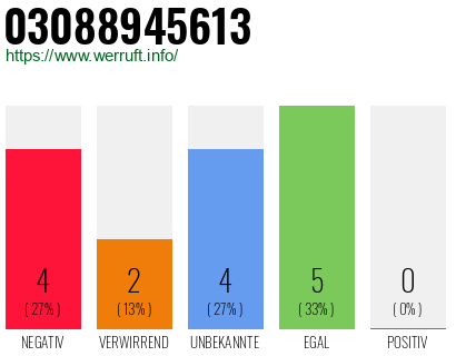 Rufnummer 03088945613 Telefonnummer 03088945613