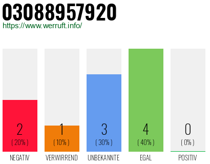 Rufnummer 03088957920 Telefonnummer 03088957920