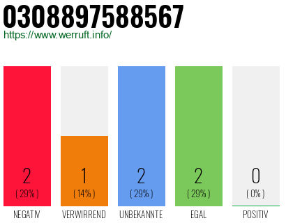 Rufnummer 0308897588567 Telefonnummer 0308897588567